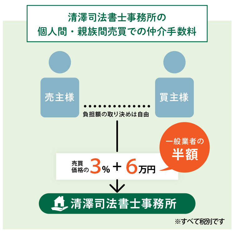 清澤司法書士事務所の仲介手数料